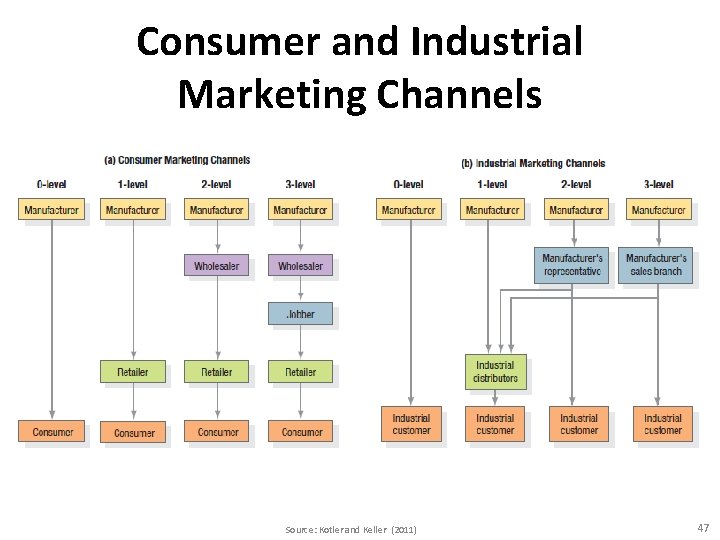 Consumer and Industrial Marketing Channels Source: Kotler and Keller (2011) 47 