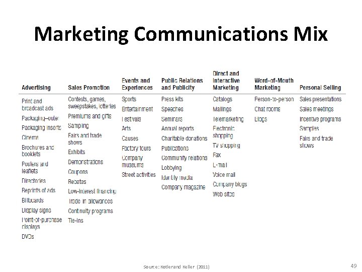 Marketing Communications Mix Source: Kotler and Keller (2011) 49 