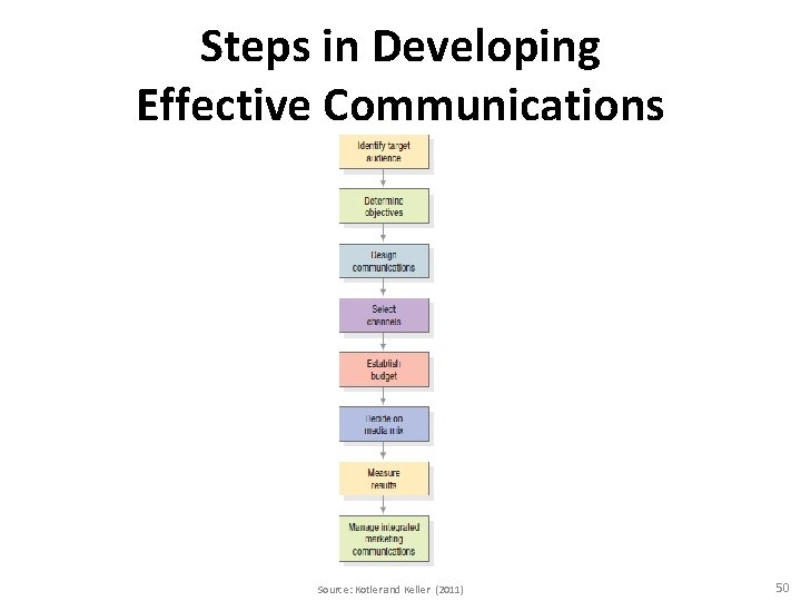 Steps in Developing Effective Communications Source: Kotler and Keller (2011) 50 