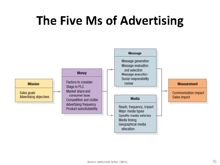 The Five Ms of Advertising Source: Kotler and Keller (2011) 51 