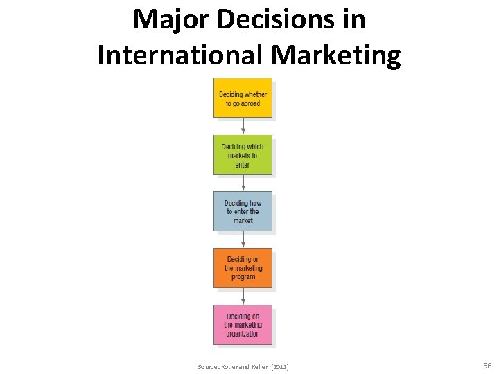 Major Decisions in International Marketing Source: Kotler and Keller (2011) 56 