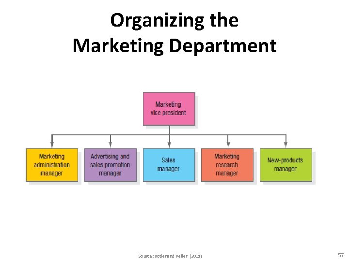 Organizing the Marketing Department Source: Kotler and Keller (2011) 57 