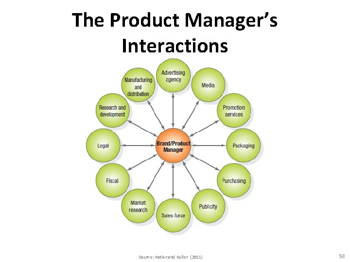 The Product Manager’s Interactions Source: Kotler and Keller (2011) 58 