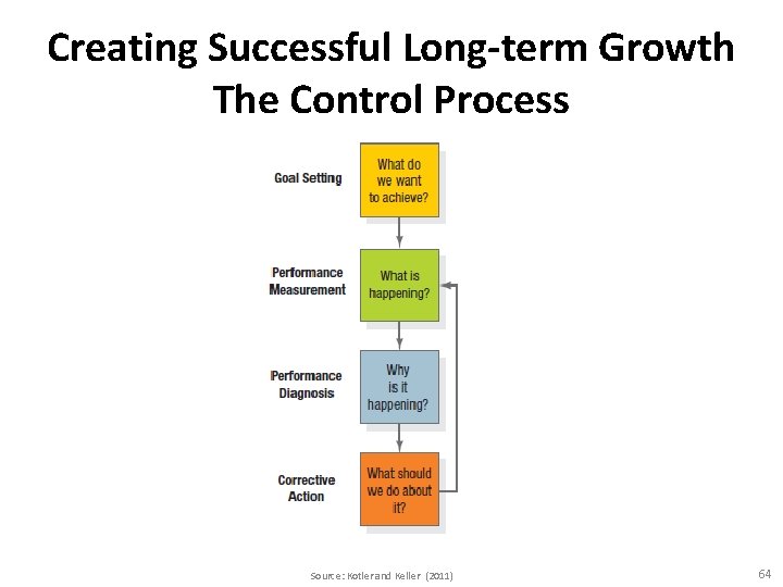 Creating Successful Long-term Growth The Control Process Source: Kotler and Keller (2011) 64 