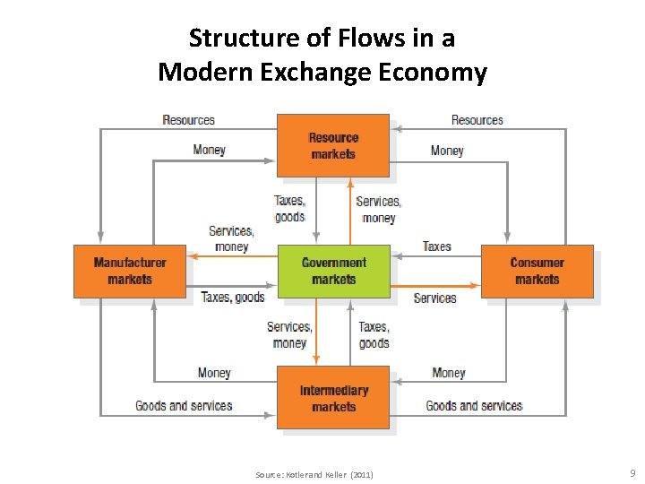 Structure of Flows in a Modern Exchange Economy Source: Kotler and Keller (2011) 9