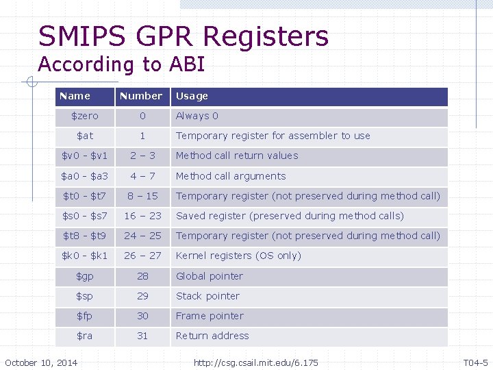SMIPS GPR Registers According to ABI Name Number Usage $zero 0 Always 0 $at SMIPS GPR Registers According to ABI Name Number Usage $zero 0 Always 0 $at
