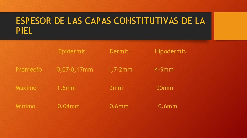 ESPESOR DE LAS CAPAS CONSTITUTIVAS DE LA PIEL Epidermis Dermis Hipodermis Promedio 0, 07‐