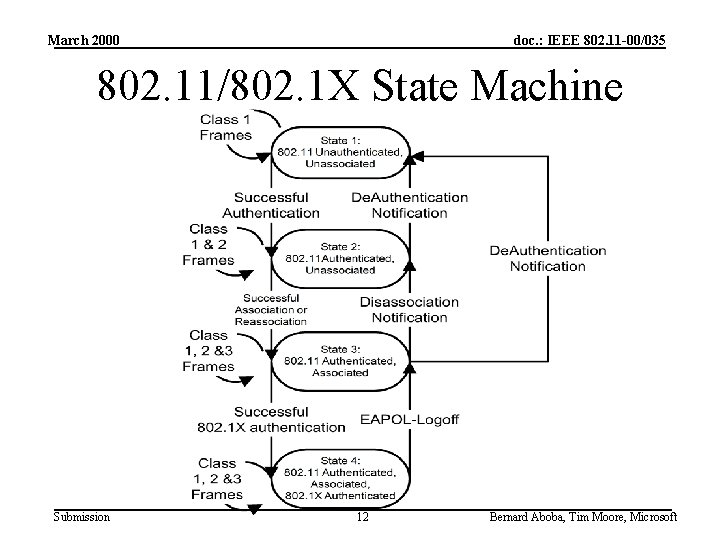March 2000 doc. : IEEE 802. 11 -00/035 802. 11/802. 1 X State Machine