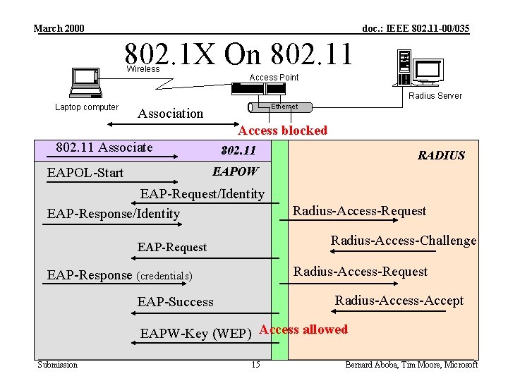 March 2000 doc. : IEEE 802. 11 -00/035 802. 1 X On 802. 11