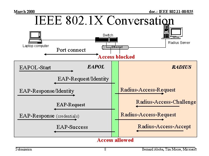 March 2000 doc. : IEEE 802. 11 -00/035 IEEE 802. 1 X Conversation Switch