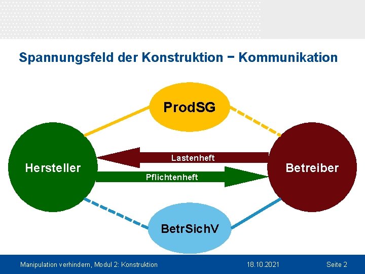 Spannungsfeld der Konstruktion − Kommunikation Prod. SG Hersteller Lastenheft Betreiber Pflichtenheft Betr. Sich. V