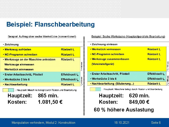 Beispiel: Flanschbearbeitung Hauptzeit: Kosten: 865 min. 1. 081, 50 € Manipulation verhindern, Modul 2: