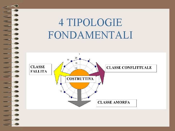 4 TIPOLOGIE FONDAMENTALI 