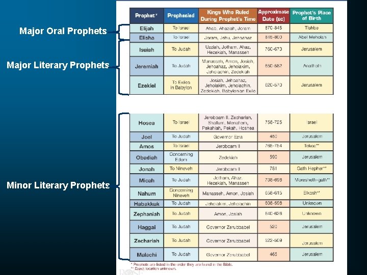 Major Oral Prophets Major Literary Prophets Minor Literary Prophets 