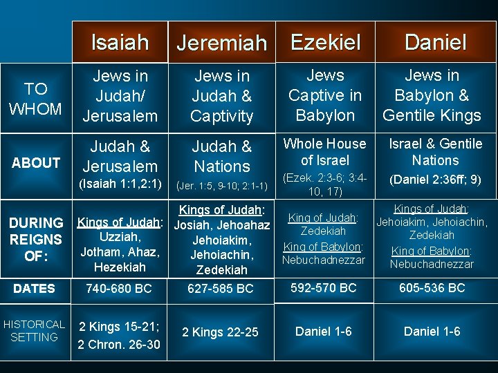 Isaiah Jeremiah Ezekiel Daniel TO WHOM Jews in Judah/ Jerusalem Jews in Judah &