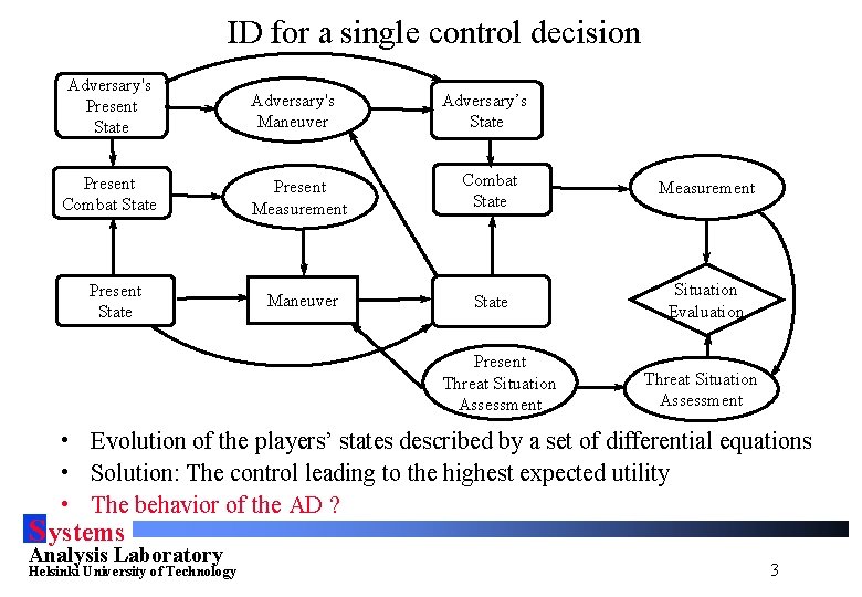 ID for a single control decision Adversary's Present State Present Combat State Present State