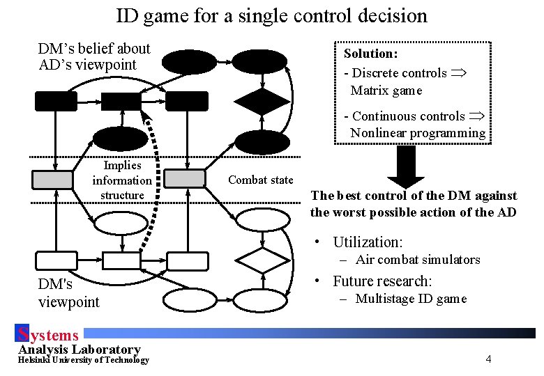 ID game for a single control decision DM’s belief about AD’s viewpoint Solution: -