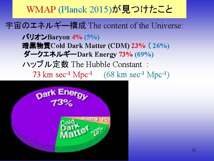 WMAP (Planck 2015)が見つけたこと 宇宙のエネルギー構成 The content of the Universe: バリオンBaryon 4% (5%) 暗黒物質Cold Dark