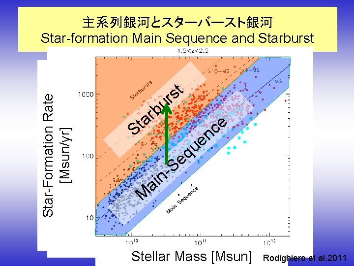 Star-Formation Rate [Msun/yr] 主系列銀河とスターバースト銀河 Star-formation Main Sequence and Starburst t s r u b