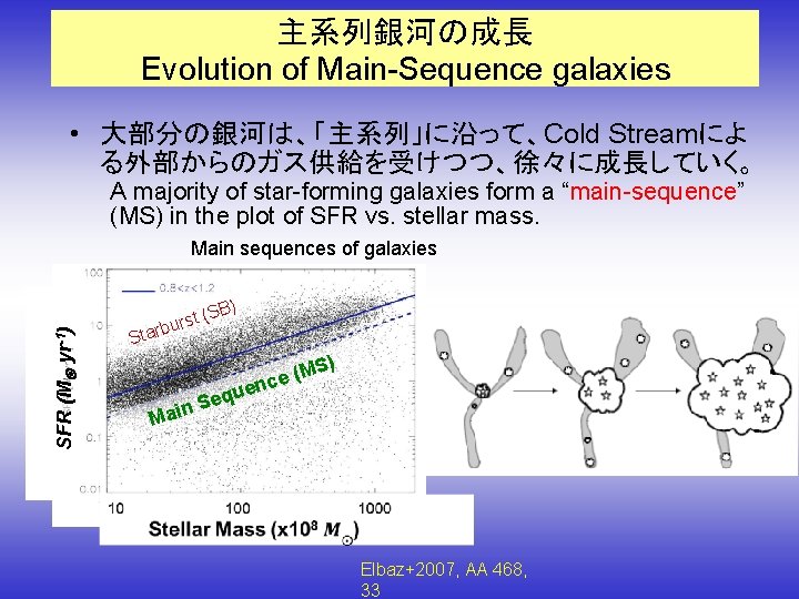 主系列銀河の成長 Evolution of Main-Sequence galaxies • 大部分の銀河は、「主系列」に沿って、Cold Streamによ る外部からのガス供給を受けつつ、徐々に成長していく。 A majority of star-forming galaxies