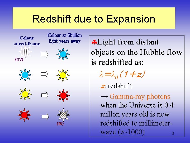 Redshift due to Expansion Colour at rest-frame Colour at 5 billion light years away