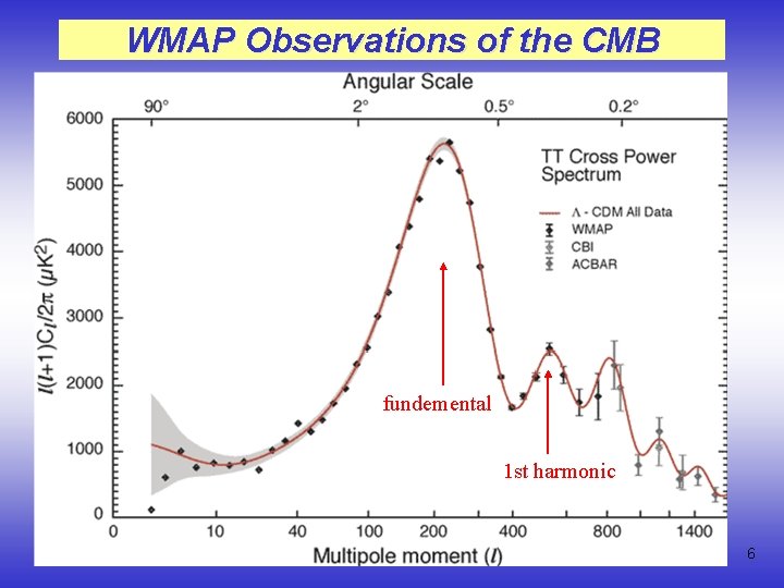 WMAP Observations of the CMB fundemental 1 st harmonic 6 