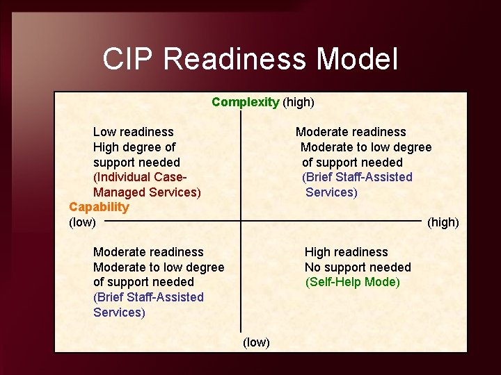 CIP Readiness Model Complexity (high) Low readiness High degree of support needed (Individual Case