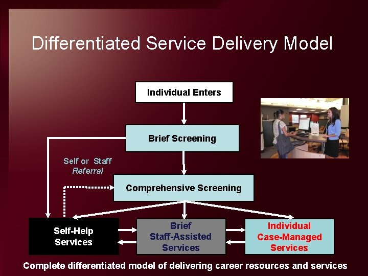 Differentiated Service Delivery Model Individual Enters Brief Screening Self or Staff Referral Comprehensive Screening