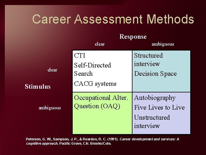 Career Assessment Methods Response clear Stimulus ambiguous CTI Self-Directed Search CACG systems ambiguous Structured