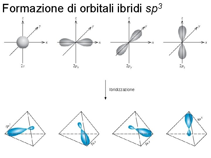 Formazione di orbitali ibridi sp 3 Ibridizzazione Fondamenti di chimica generale – Terza edizione