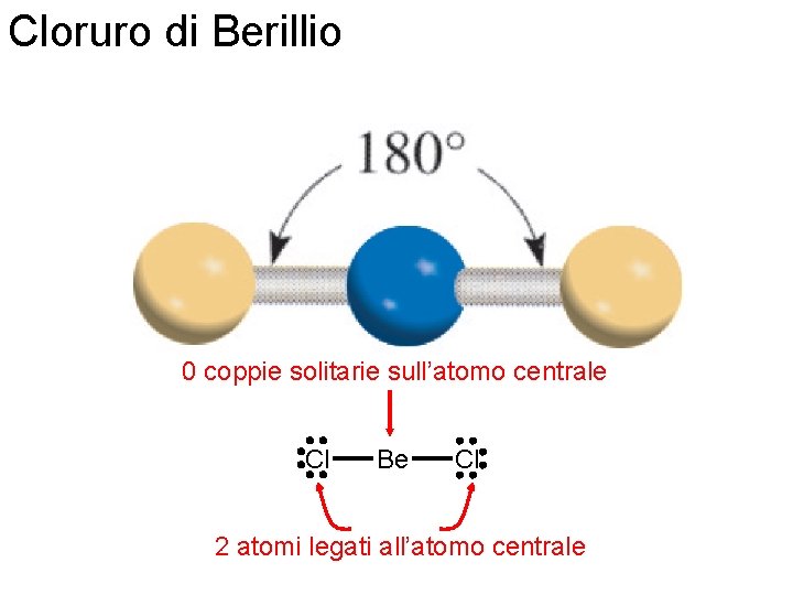 Cloruro di Berillio 0 coppie solitarie sull’atomo centrale Cl Be Cl 2 atomi legati