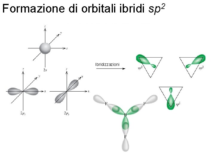Formazione di orbitali ibridi sp 2 Ibridizzazioni Fondamenti di chimica generale – Terza edizione