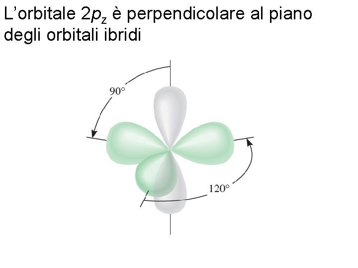 L’orbitale 2 pz è perpendicolare al piano degli orbitali ibridi Fondamenti di chimica generale