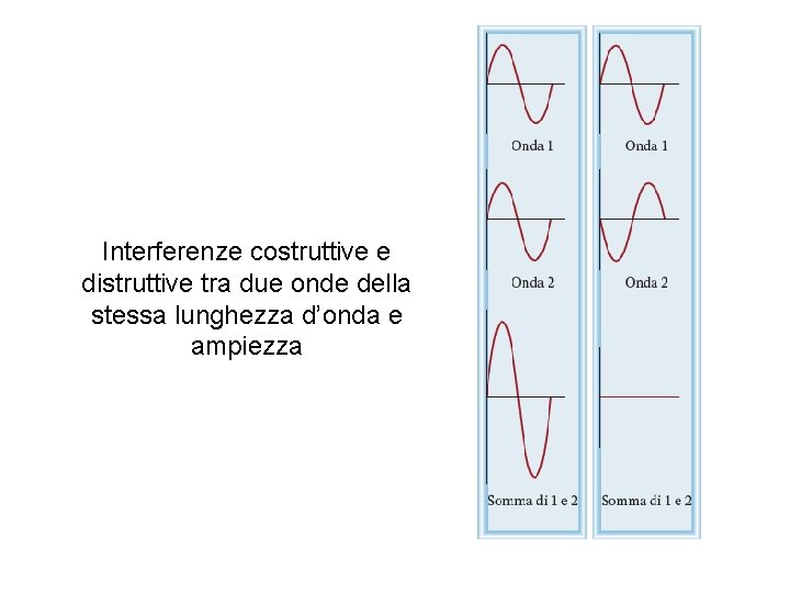 Interferenze costruttive e distruttive tra due onde della stessa lunghezza d’onda e ampiezza Fondamenti