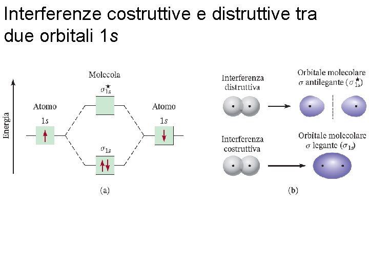 Interferenze costruttive e distruttive tra due orbitali 1 s Fondamenti di chimica generale –