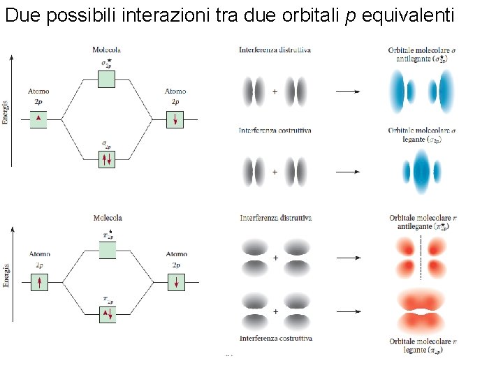 Due possibili interazioni tra due orbitali p equivalenti Fondamenti di chimica generale – Terza