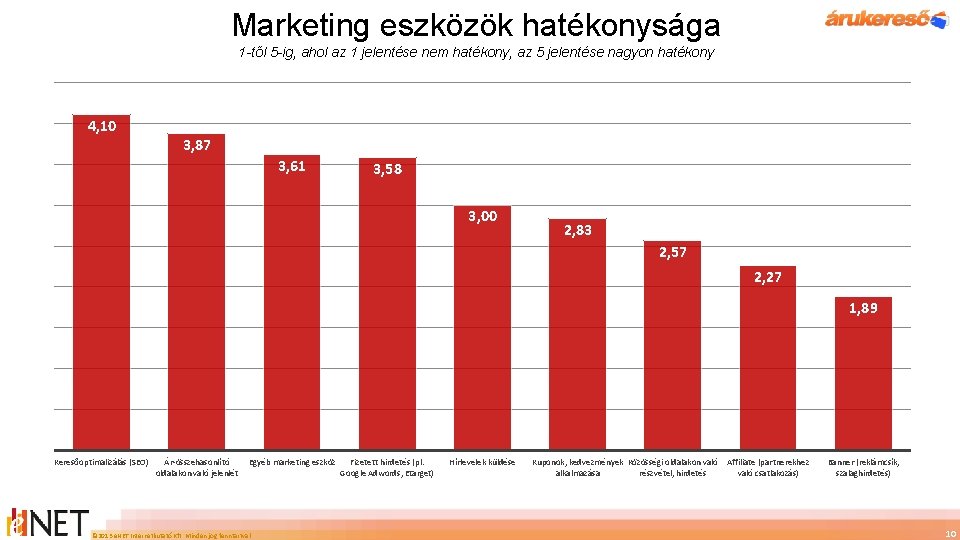 Marketing eszközök hatékonysága 1 -től 5 -ig, ahol az 1 jelentése nem hatékony, az