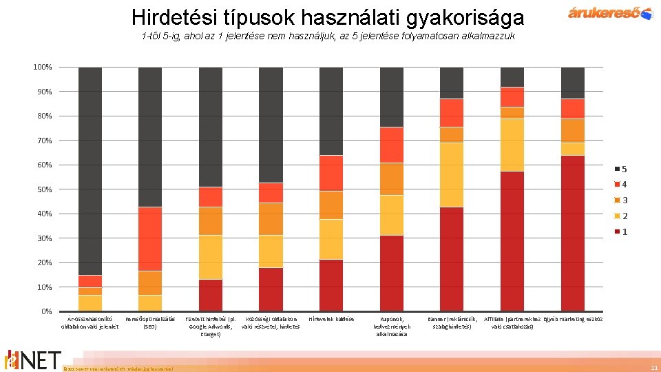 Hirdetési típusok használati gyakorisága 1 -től 5 -ig, ahol az 1 jelentése nem használjuk,