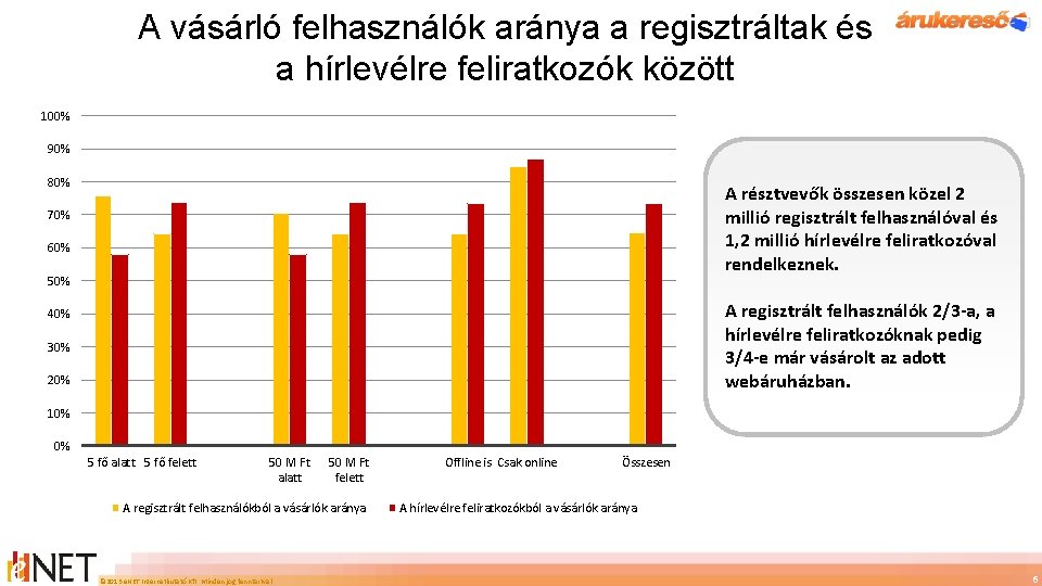 A vásárló felhasználók aránya a regisztráltak és a hírlevélre feliratkozók között 100% 90% 80%