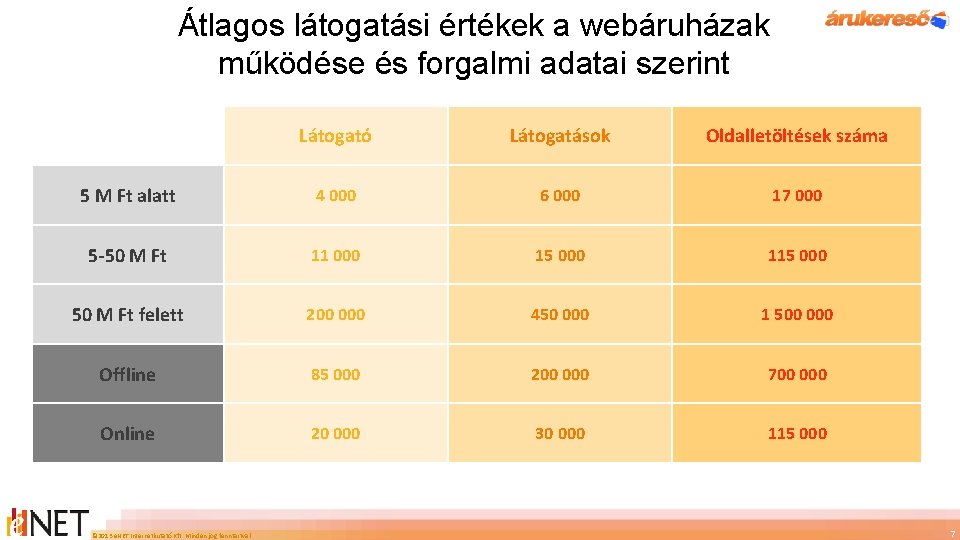 Átlagos látogatási értékek a webáruházak működése és forgalmi adatai szerint Látogató Látogatások Oldalletöltések száma