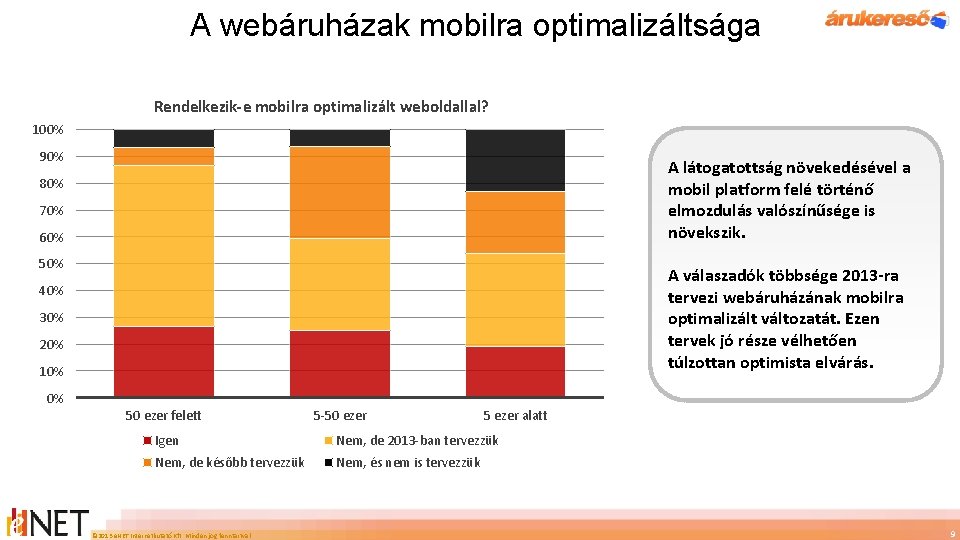 A webáruházak mobilra optimalizáltsága Rendelkezik-e mobilra optimalizált weboldallal? 100% 90% A látogatottság növekedésével a