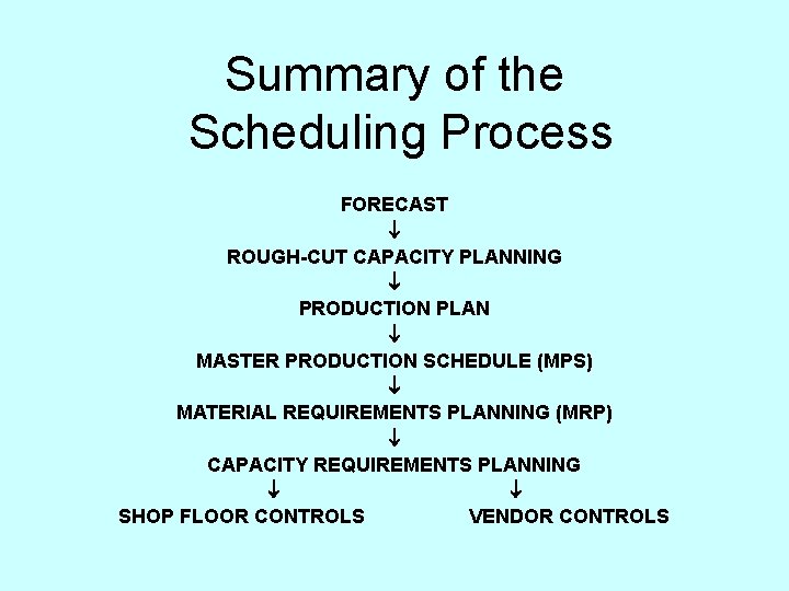 Summary of the Scheduling Process FORECAST ROUGH-CUT CAPACITY PLANNING PRODUCTION PLAN MASTER PRODUCTION SCHEDULE