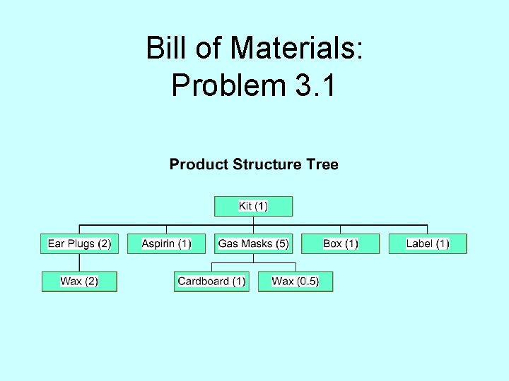 Bill of Materials: Problem 3. 1 