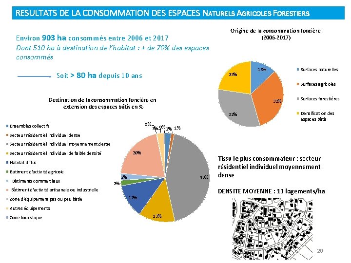 RESULTATS DE LA CONSOMMATION DES ESPACES NATURELS AGRICOLES FORESTIERS Environ 903 ha consommés entre