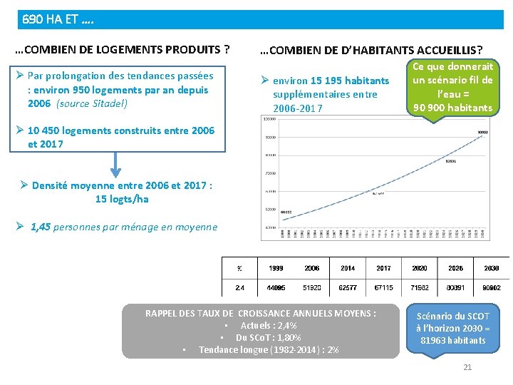 690 HA ET …. …COMBIEN DE LOGEMENTS PRODUITS ? Ø Par prolongation des tendances