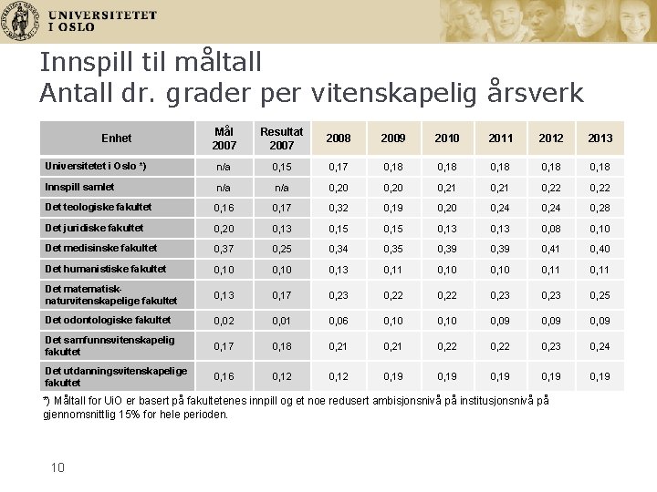 Innspill til måltall Antall dr. grader per vitenskapelig årsverk Mål 2007 Resultat 2007 2008