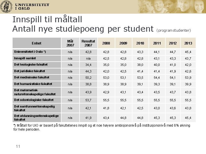 Innspill til måltall Antall nye studiepoeng per student (programstudenter) Mål 2007 Resultat 2007 2008