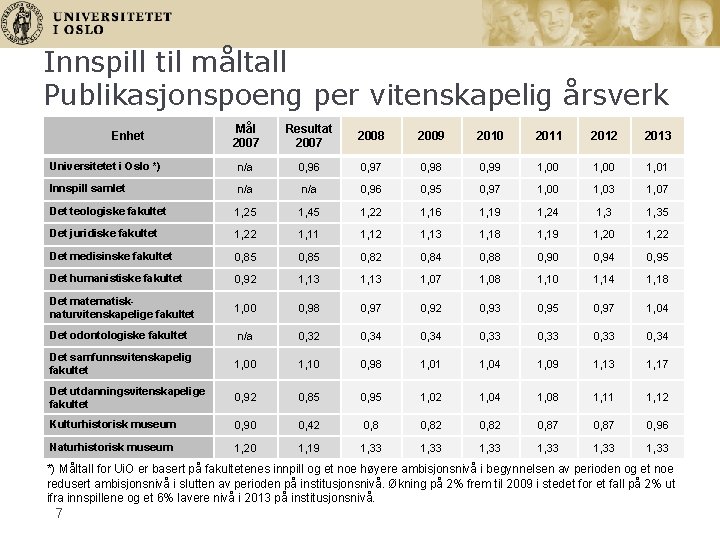 Innspill til måltall Publikasjonspoeng per vitenskapelig årsverk Mål 2007 Resultat 2007 2008 2009 2010