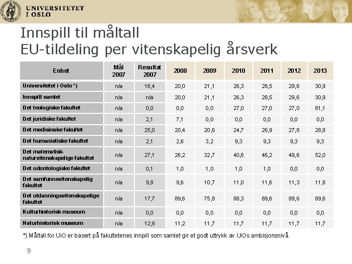 Innspill til måltall EU-tildeling per vitenskapelig årsverk Mål 2007 Resultat 2007 2008 2009 2010