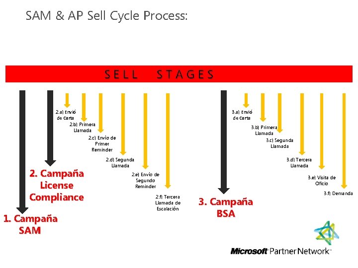 SAM & AP Sell Cycle Process: SELL STAGES 2. a) Envió de Carta 2.